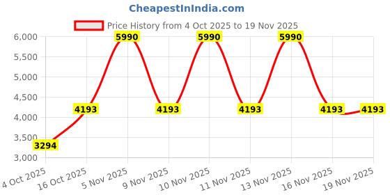 myntra.com MANGO MAN Spread Collar Casual Shirt mango man Price History Graph from 4 Oct 2025 to 18 Nov 2025