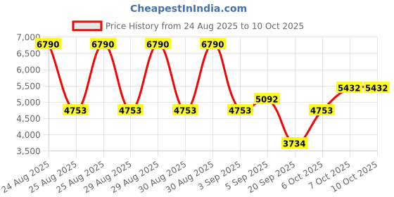 myntra.com MANGO MAN Spread Collar Pure Cotton Tailored Jacket with Utility Pockets mango man Price History Graph from 24 Aug 2025 to 10 Oct 2025