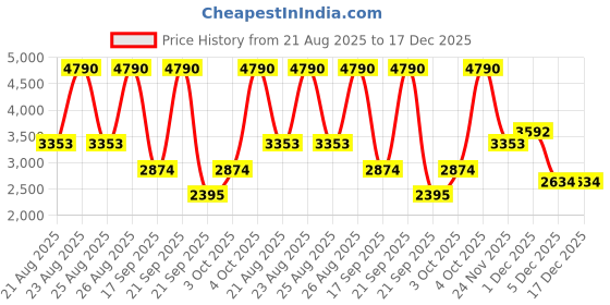myntra.com MANGO MAN Spread Collar Relaxed Fit Casual Shirt mango man Price History Graph from 21 Aug 2025 to 17 Dec 2025