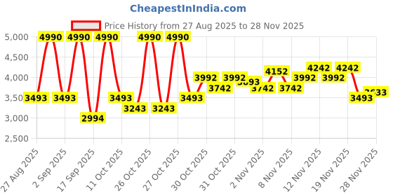 myntra.com MANGO MAN Spread Collar Relaxed Fit Linen Shirt mango man Price History Graph from 27 Aug 2025 to 28 Nov 2025