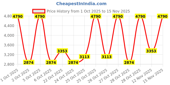 myntra.com MANGO MAN Spread Collar Satin Finish Regular Fit Shirt mango man Price History Graph from 1 Oct 2025 to 15 Nov 2025
