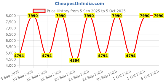 myntra.com MANGO MAN Spread Collar Tailored Jacket mango man Price History Graph from 5 Sep 2025 to 4 Oct 2025