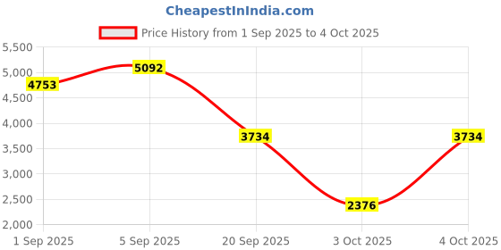 myntra.com MANGO MAN Spread Collar Tailored Jacket mango man Price History Graph from 1 Sep 2025 to 4 Oct 2025