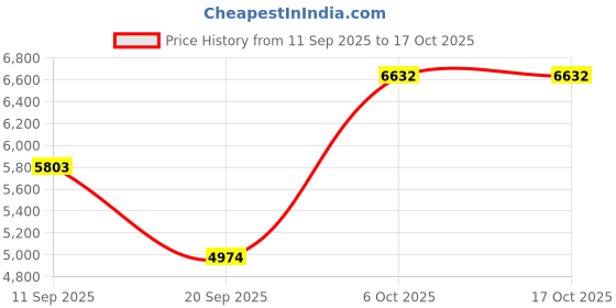 myntra.com MANGO MAN Spread Collar Tailored Jacket mango man Price History Graph from 11 Sep 2025 to 16 Oct 2025