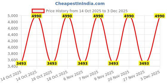 myntra.com MANGO MAN Spread Collar Textured Casual Shirt mango man Price History Graph from 14 Oct 2025 to 3 Dec 2025
