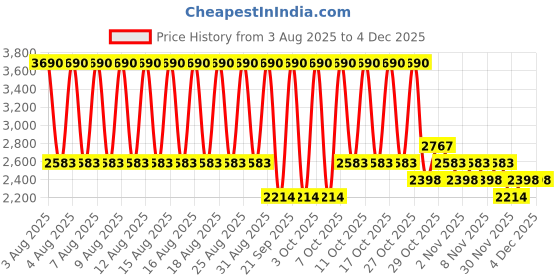 myntra.com MANGO MAN Square Sunglasses with UV Protected Lens - 17041196 mango man Price History Graph from 3 Aug 2025 to 2 Dec 2025