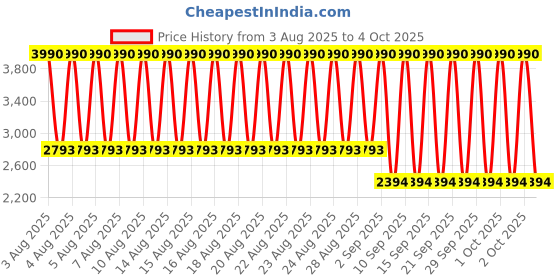 myntra.com MANGO MAN Square Sunglasses with UV Protected Lens - 17051195 mango man Price History Graph from 3 Aug 2025 to 4 Oct 2025