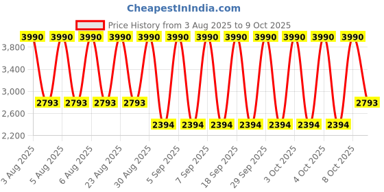 myntra.com MANGO MAN Square Sunglasses with UV Protected Lens - 17051195 mango man Price History Graph from 3 Aug 2025 to 4 Oct 2025