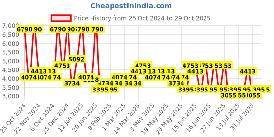 myntra.com MANGO MAN Stand-Collar Bomber Jacket mango man Price History Graph from 25 Oct 2024 to 29 Oct 2025