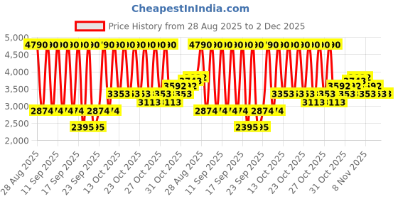 myntra.com MANGO MAN Straight Fit Mid-Rise Jeans mango man Price History Graph from 28 Aug 2025 to 2 Dec 2025