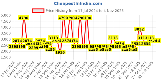 myntra.com MANGO MAN Straight Fit Sustainable Jeans mango man Price History Graph from 17 Jul 2024 to 4 Nov 2025