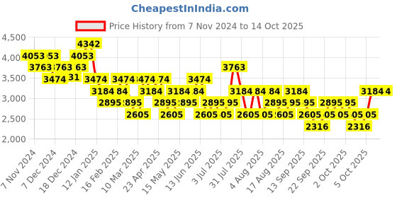 myntra.com mango man Stretch fabric suit trousers mango man Price History Graph from 7 Nov 2024 to 14 Oct 2025