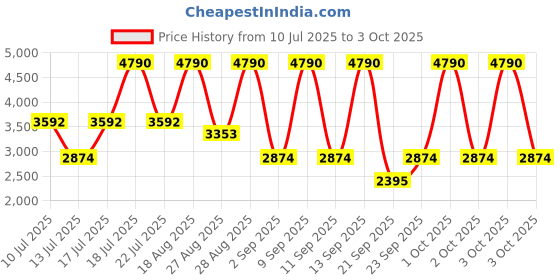 myntra.com MANGO MAN Striped & Textured Casual Shirt mango man Price History Graph from 10 Jul 2025 to 3 Oct 2025