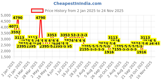 myntra.com MANGO MAN Striped Casual Shirt mango man Price History Graph from 2 Jan 2025 to 24 Nov 2025