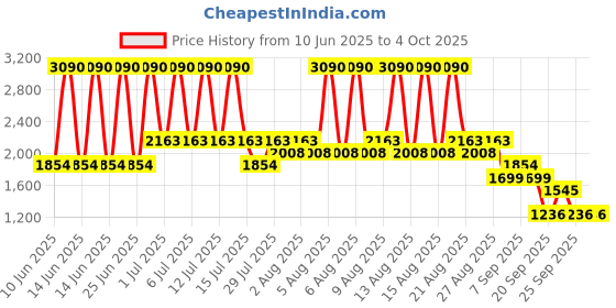 myntra.com MANGO MAN Striped Casual Shorts mango man Price History Graph from 10 Jun 2025 to 4 Oct 2025