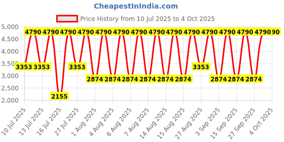 myntra.com MANGO MAN Striped Crinkled Effect Casual Shirt mango man Price History Graph from 10 Jul 2025 to 4 Oct 2025