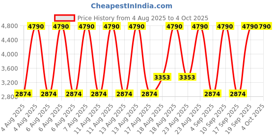 myntra.com MANGO MAN Striped Cuban Collar Casual Shirt mango man Price History Graph from 4 Aug 2025 to 4 Oct 2025