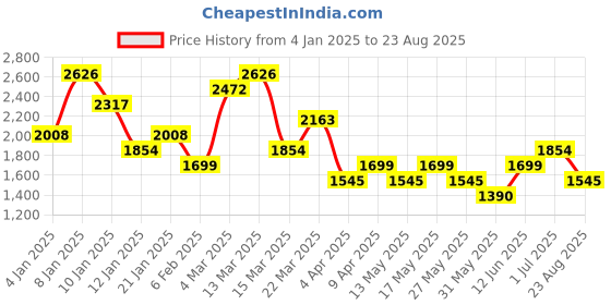 myntra.com MANGO MAN Striped Drop-Shoulder Sleeves Monochrome T-shirt mango man Price History Graph from 4 Jan 2025 to 23 Aug 2025