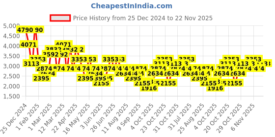 myntra.com MANGO MAN Striped Formal Shirt mango man Price History Graph from 25 Dec 2024 to 22 Nov 2025