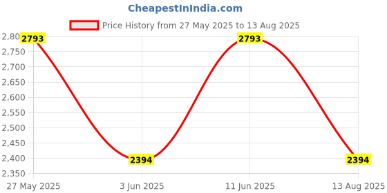 myntra.com MANGO MAN Striped Open Work Knit Polo T-shirt mango man Price History Graph from 27 May 2025 to 13 Aug 2025