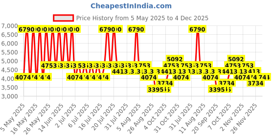 myntra.com MANGO MAN Striped Pleated Trousers mango man Price History Graph from 5 May 2025 to 4 Dec 2025