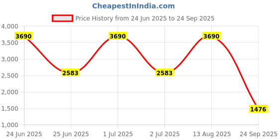 myntra.com MANGO MAN Striped Polo Collar Pure Cotton Relaxed Fit T-shirt mango man Price History Graph from 24 Jun 2025 to 24 Sep 2025