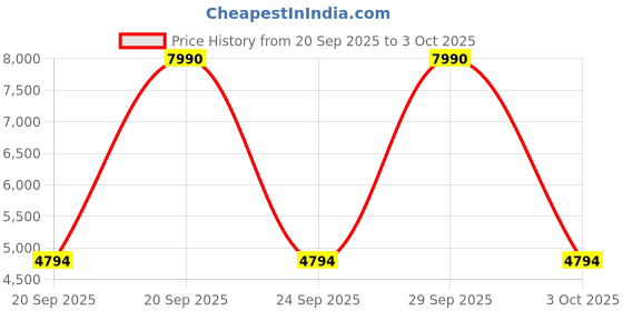myntra.com MANGO MAN Striped Pullover Sweater mango man Price History Graph from 20 Sep 2025 to 3 Oct 2025