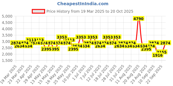 myntra.com MANGO MAN Striped Pure Cotton Formal Shirt mango man Price History Graph from 19 Mar 2025 to 20 Oct 2025