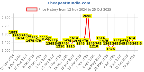 myntra.com MANGO MAN Striped Pure Cotton T-shirt mango man Price History Graph from 12 Nov 2024 to 25 Oct 2025