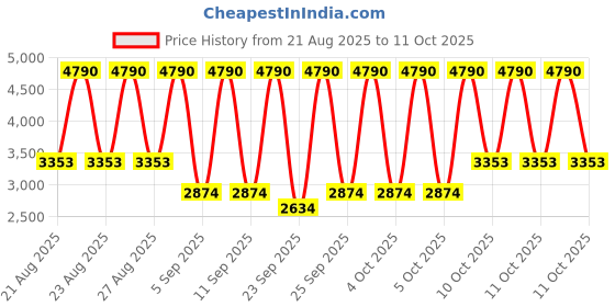 myntra.com MANGO MAN Striped Pure Linen Casual Shirt mango man Price History Graph from 21 Aug 2025 to 4 Oct 2025