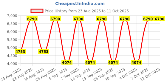 myntra.com MANGO MAN Striped Relaxed Fit Trousers mango man Price History Graph from 23 Aug 2025 to 4 Oct 2025