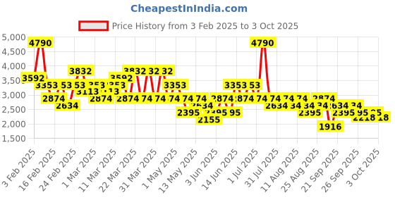 myntra.com MANGO MAN Striped Shirt mango man Price History Graph from 3 Feb 2025 to 3 Oct 2025