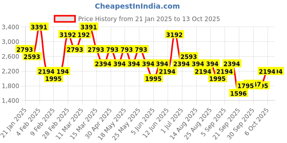 myntra.com MANGO MAN Striped Smart Casual Shirt mango man Price History Graph from 21 Jan 2025 to 4 Oct 2025