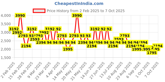 myntra.com MANGO MAN Striped Smart Casual Shirt mango man Price History Graph from 2 Feb 2025 to 4 Oct 2025