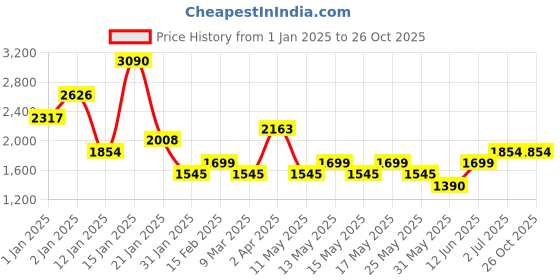 myntra.com MANGO MAN Striped T-shirt mango man Price History Graph from 1 Jan 2025 to 26 Oct 2025