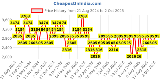 myntra.com MANGO MAN Striped Trousers mango man Price History Graph from 21 Aug 2024 to 2 Oct 2025
