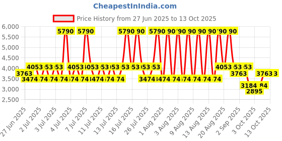 myntra.com MANGO MAN Structured Knit Round Neck Pullover mango man Price History Graph from 27 Jun 2025 to 13 Oct 2025