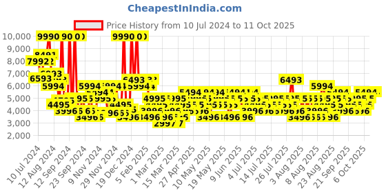 myntra.com MANGO MAN Structured Slim Fit Blazer mango man Price History Graph from 10 Jul 2024 to 11 Oct 2025