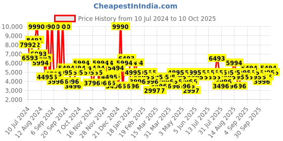 myntra.com MANGO MAN Structured Slim Fit Blazer mango man Price History Graph from 10 Jul 2024 to 8 Oct 2025