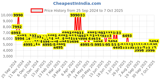 myntra.com MANGO MAN Structured Slim Fit Blazer mango man Price History Graph from 25 Sep 2024 to 4 Oct 2025