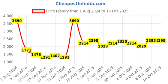 myntra.com MANGO MAN Suede Belt mango man Price History Graph from 1 Aug 2024 to 15 Oct 2025
