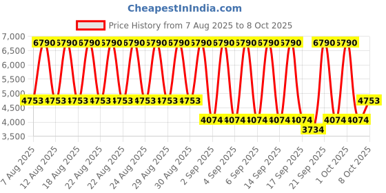 myntra.com MANGO MAN Suede-Effect Bomber Jacket mango man Price History Graph from 7 Aug 2025 to 8 Oct 2025