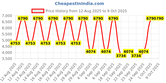 myntra.com MANGO MAN Suede-Effect Bomber Jacket mango man Price History Graph from 12 Aug 2025 to 9 Oct 2025