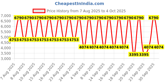 myntra.com MANGO MAN Suede-Effect Bomber Jacket mango man Price History Graph from 7 Aug 2025 to 4 Oct 2025