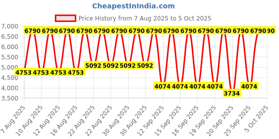 myntra.com MANGO MAN Suede-Effect Tailored Jacket mango man Price History Graph from 7 Aug 2025 to 4 Oct 2025