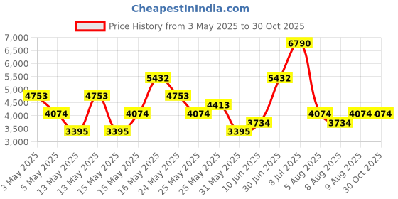 myntra.com MANGO MAN Suede-Finish Tailored Jacket mango man Price History Graph from 3 May 2025 to 29 Oct 2025