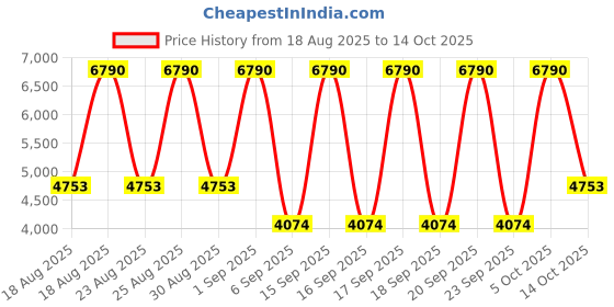 myntra.com MANGO MAN Suede-Finish Tailored Jacket mango man Price History Graph from 18 Aug 2025 to 12 Oct 2025