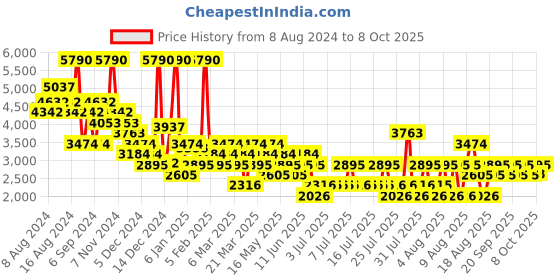 myntra.com MANGO MAN Super Slim-Fit Checked Trousers mango man Price History Graph from 8 Aug 2024 to 8 Oct 2025