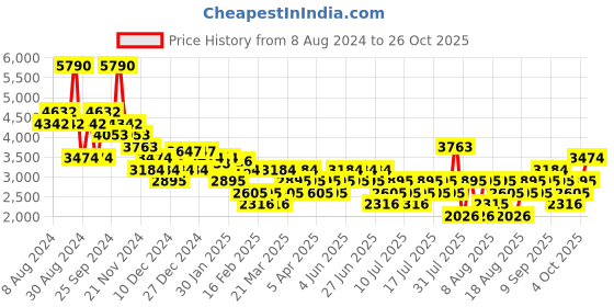 myntra.com MANGO MAN Super Slim-Fit Chinos mango man Price History Graph from 8 Aug 2024 to 26 Oct 2025