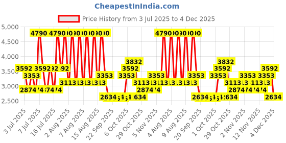 myntra.com MANGO MAN Super Slim Fit Formal Shirt mango man Price History Graph from 3 Jul 2025 to 4 Dec 2025